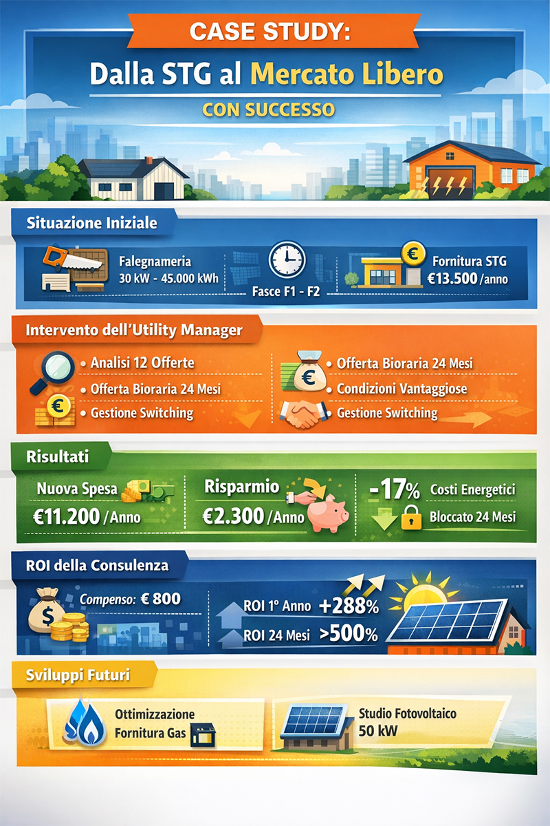 Guida Completa per Consumatori e Utility Manager